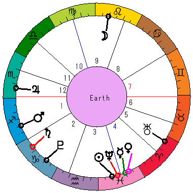 あなたの生まれた日時のホロスコープ あなたの生まれた日時のホロスコープ