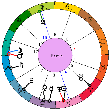 あなたの生まれた日時のホロスコープ あなたの生まれた日時のホロスコープ
