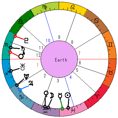 あなたの生まれた日時のホロスコープ あなたの生まれた日時のホロスコープ