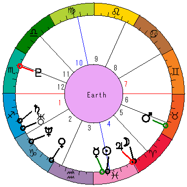 あなたの生まれた日時のホロスコープ あなたの生まれた日時のホロスコープ