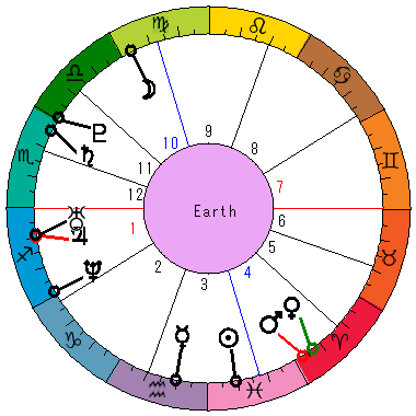 あなたの生まれた日時のホロスコープ あなたの生まれた日時のホロスコープ