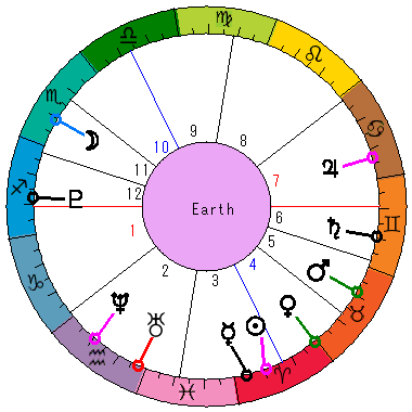 あなたの生まれた日時のホロスコープ あなたの生まれた日時のホロスコープ