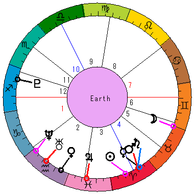あなたの生まれた日時のホロスコープ あなたの生まれた日時のホロスコープ