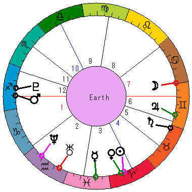 あなたの生まれた日時のホロスコープ あなたの生まれた日時のホロスコープ