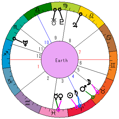 あなたの生まれた日時のホロスコープ あなたの生まれた日時のホロスコープ