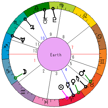 あなたの生まれた日時のホロスコープ あなたの生まれた日時のホロスコープ