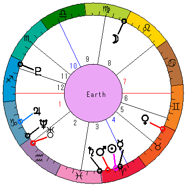 あなたの生まれた日時のホロスコープ あなたの生まれた日時のホロスコープ