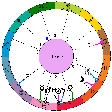 あなたの生まれた日時のホロスコープ あなたの生まれた日時のホロスコープ
