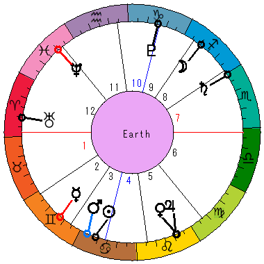 あなたの生まれた日時のホロスコープ あなたの生まれた日時のホロスコープ