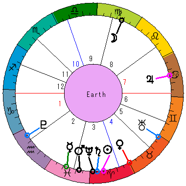 あなたの生まれた日時のホロスコープ あなたの生まれた日時のホロスコープ