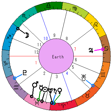 あなたの生まれた日時のホロスコープ あなたの生まれた日時のホロスコープ