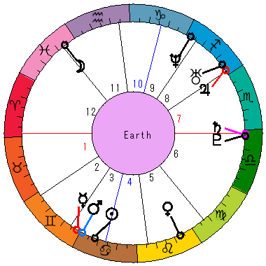 あなたの生まれた日時のホロスコープ あなたの生まれた日時のホロスコープ