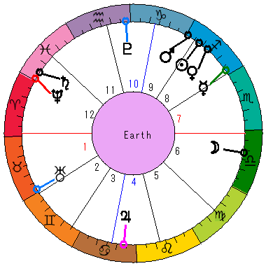 あなたの生まれた日時のホロスコープ あなたの生まれた日時のホロスコープ