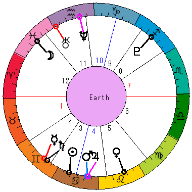 あなたの生まれた日時のホロスコープ あなたの生まれた日時のホロスコープ