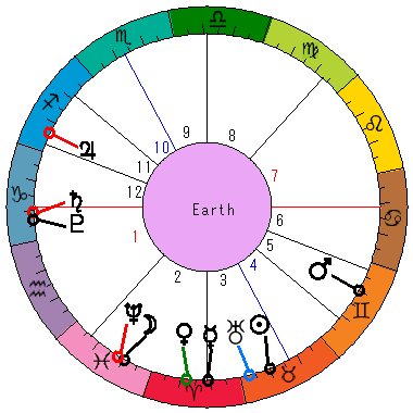 あなたの生まれた日時のホロスコープ あなたの生まれた日時のホロスコープ