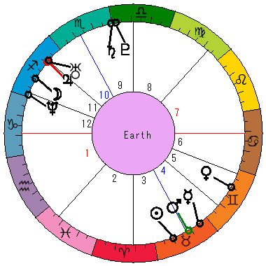 あなたの生まれた日時のホロスコープ あなたの生まれた日時のホロスコープ