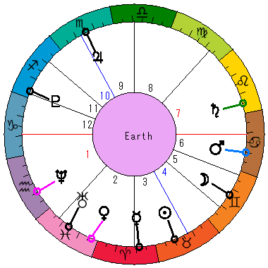 あなたの生まれた日時のホロスコープ あなたの生まれた日時のホロスコープ