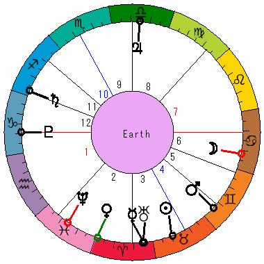 あなたの生まれた日時のホロスコープ あなたの生まれた日時のホロスコープ