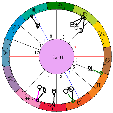 あなたの生まれた日時のホロスコープ あなたの生まれた日時のホロスコープ