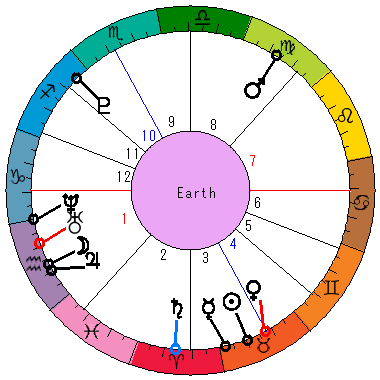 あなたの生まれた日時のホロスコープ あなたの生まれた日時のホロスコープ
