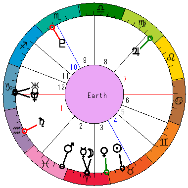 あなたの生まれた日時のホロスコープ あなたの生まれた日時のホロスコープ