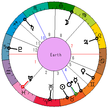 あなたの生まれた日時のホロスコープ あなたの生まれた日時のホロスコープ