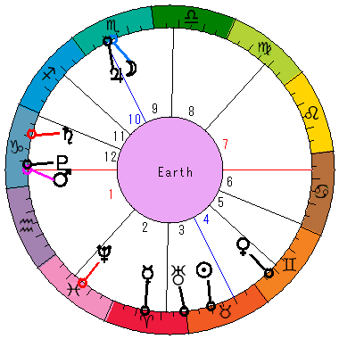 あなたの生まれた日時のホロスコープ あなたの生まれた日時のホロスコープ
