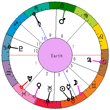 あなたの生まれた日時のホロスコープ あなたの生まれた日時のホロスコープ