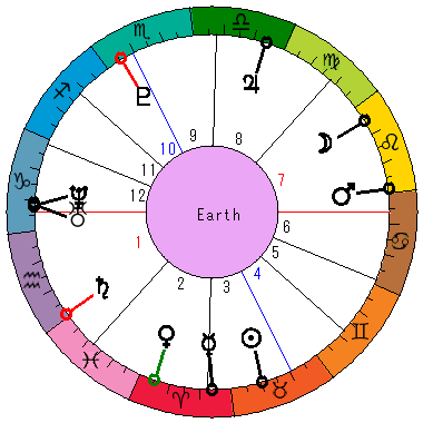 あなたの生まれた日時のホロスコープ あなたの生まれた日時のホロスコープ