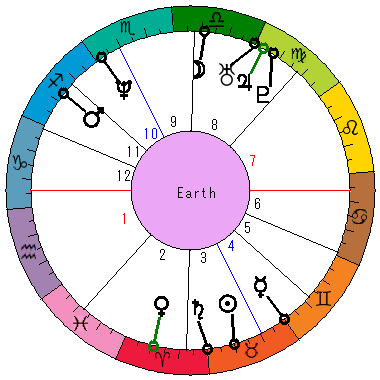 あなたの生まれた日時のホロスコープ あなたの生まれた日時のホロスコープ