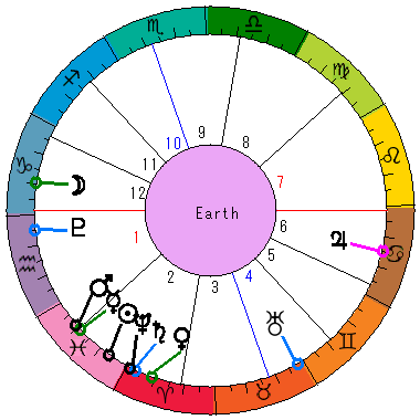 あなたの生まれた日時のホロスコープ あなたの生まれた日時のホロスコープ