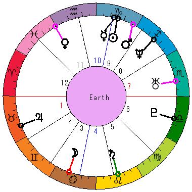 あなたの生まれた日時のホロスコープ あなたの生まれた日時のホロスコープ