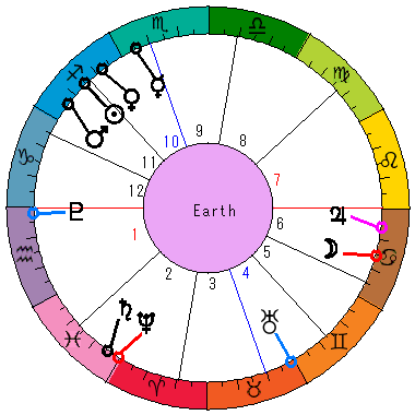 あなたの生まれた日時のホロスコープ あなたの生まれた日時のホロスコープ