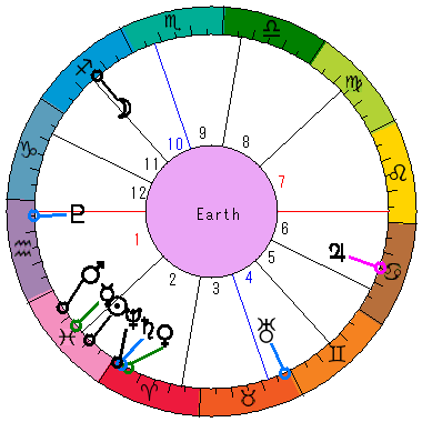 あなたの生まれた日時のホロスコープ あなたの生まれた日時のホロスコープ