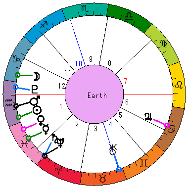 あなたの生まれた日時のホロスコープ あなたの生まれた日時のホロスコープ
