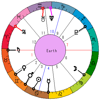 あなたの生まれた日時のホロスコープ あなたの生まれた日時のホロスコープ