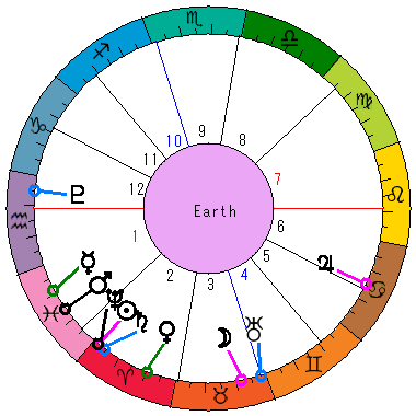あなたの生まれた日時のホロスコープ あなたの生まれた日時のホロスコープ