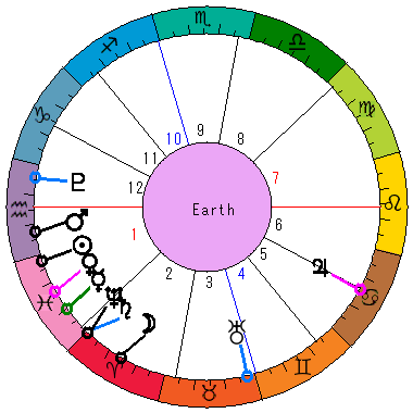 あなたの生まれた日時のホロスコープ あなたの生まれた日時のホロスコープ