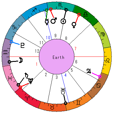 あなたの生まれた日時のホロスコープ あなたの生まれた日時のホロスコープ