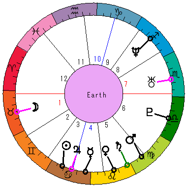 あなたの生まれた日時のホロスコープ あなたの生まれた日時のホロスコープ