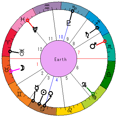 あなたの生まれた日時のホロスコープ あなたの生まれた日時のホロスコープ