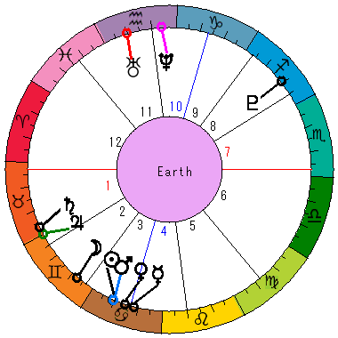 あなたの生まれた日時のホロスコープ あなたの生まれた日時のホロスコープ