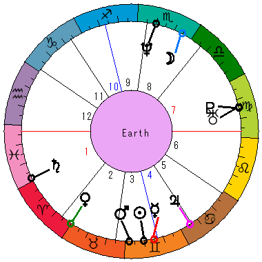 あなたの生まれた日時のホロスコープ あなたの生まれた日時のホロスコープ