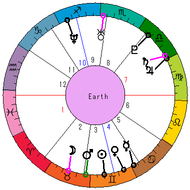 あなたの生まれた日時のホロスコープ あなたの生まれた日時のホロスコープ