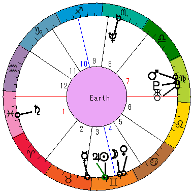 あなたの生まれた日時のホロスコープ あなたの生まれた日時のホロスコープ