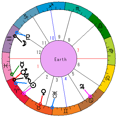 あなたの生まれた日時のホロスコープ あなたの生まれた日時のホロスコープ