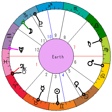 あなたの生まれた日時のホロスコープ あなたの生まれた日時のホロスコープ