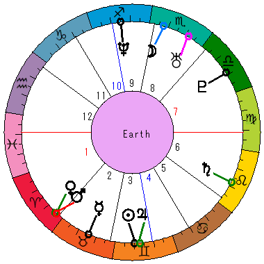 あなたの生まれた日時のホロスコープ あなたの生まれた日時のホロスコープ