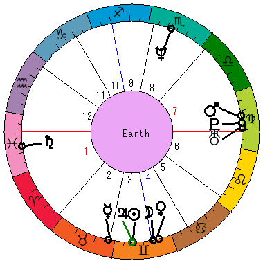 あなたの生まれた日時のホロスコープ あなたの生まれた日時のホロスコープ