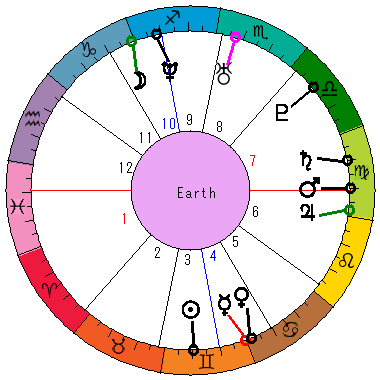あなたの生まれた日時のホロスコープ あなたの生まれた日時のホロスコープ